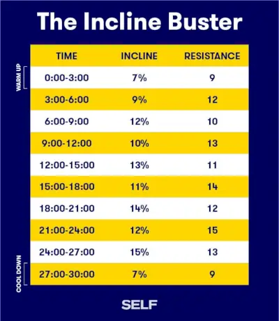 Incline Buster vježba