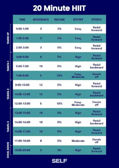 Upute za 20-minutni HIIT trening
